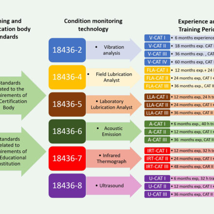 ISO 18436: Competency Requirements for Condition Monitoring and Diagnostics Personnel